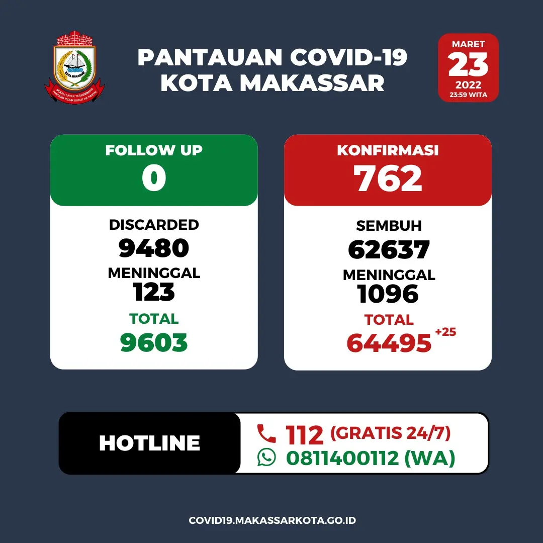 Tepis Isu Makassar Level IV, Walikota Danny Tegaskan Berita Bohong
