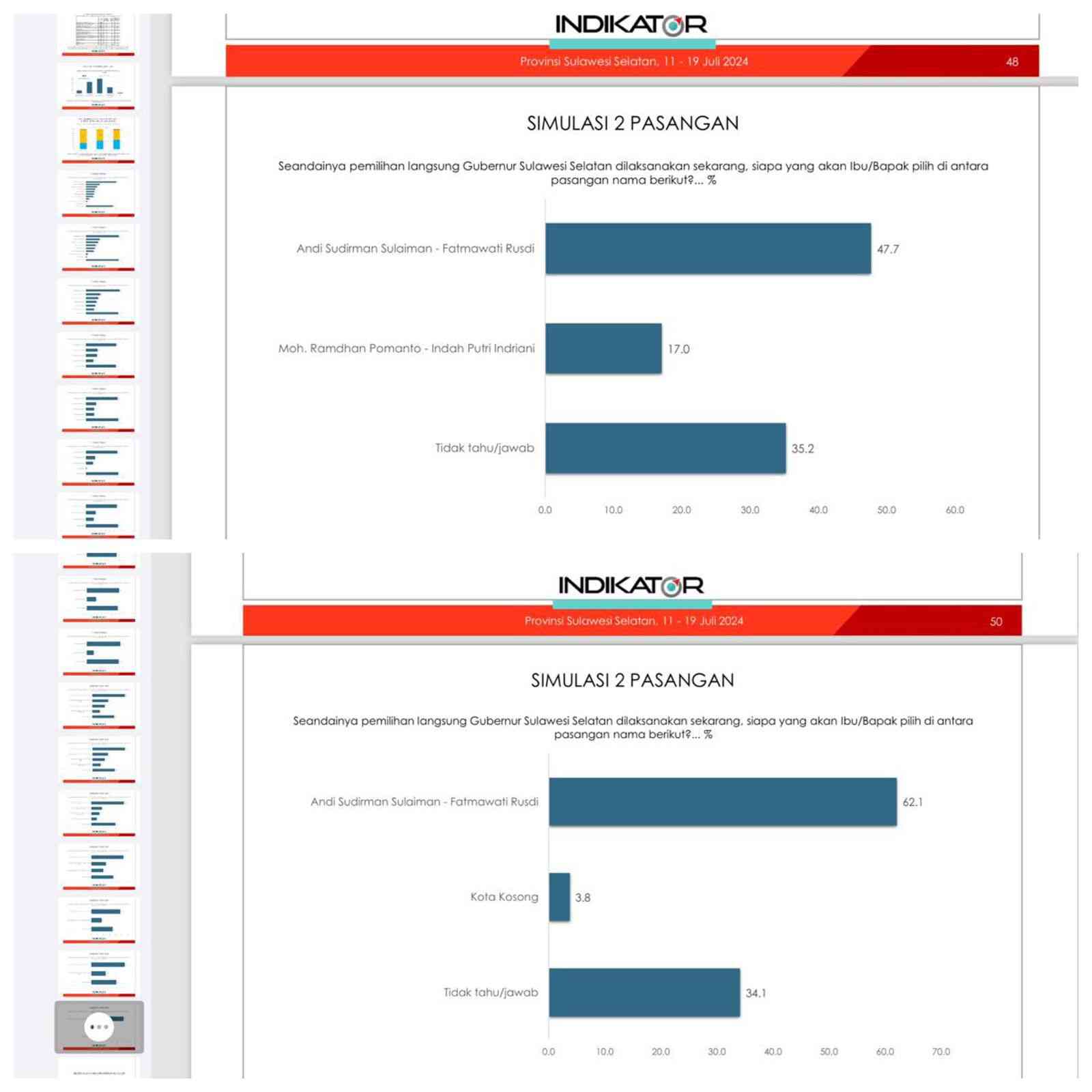 Lembaga Survei Indikator merilis hasil survei terbaru periode 11-19 Juli 2024 untuk Pemilihan Gubernur Sulawesi Selatan (Sulsel). (Ist)