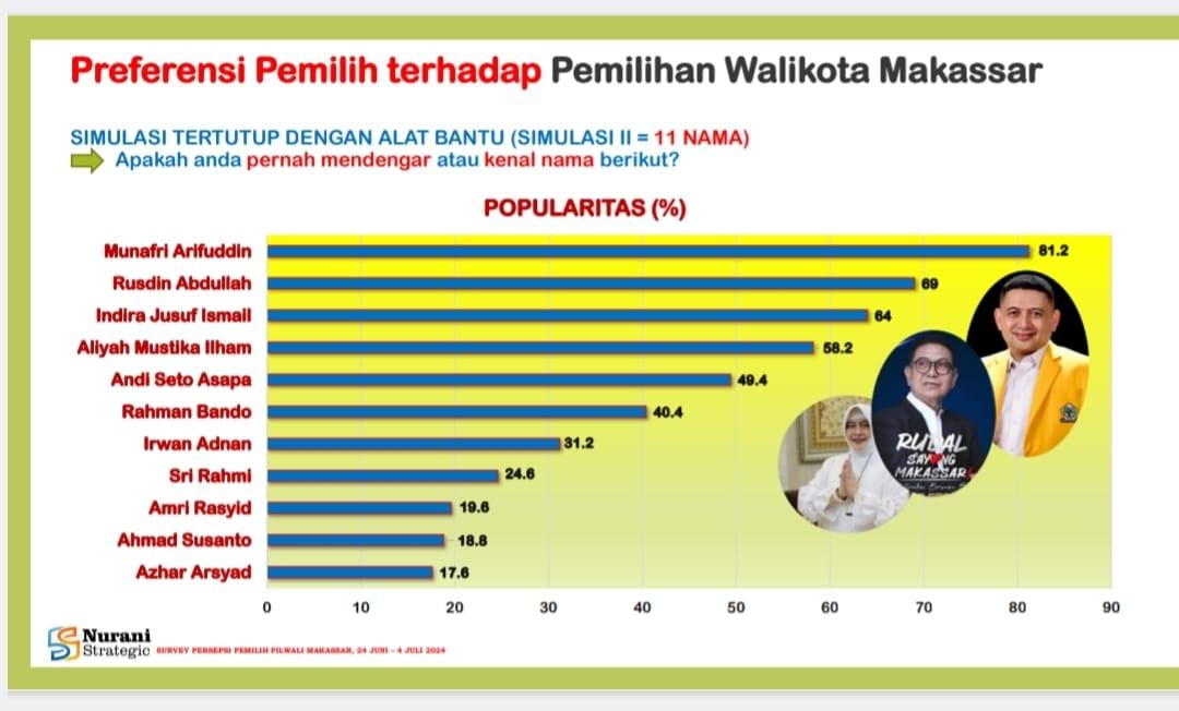 Lembaga Konsultan dan Riset Politik, Nurani Strategic Consulting, merilis temuan terbaru mereka jelang Pilwali Makassar 2024