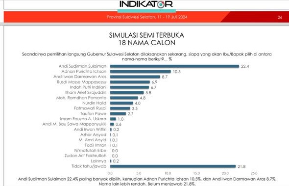 IPI Rilis Survei Elektabilitas Kandidat Pilgub Sulsel, Andi Sudirman Sulaiman Memimpin
