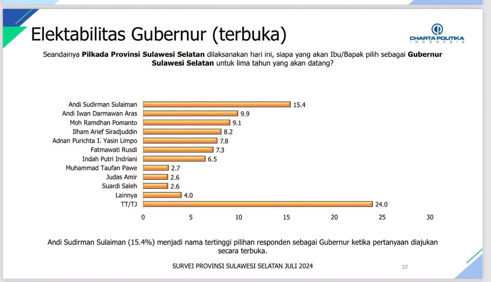 Hasil Survei Charta Politika Indonesia Elektabilitas Calon Gubernur Jelang Pilgub Sulsel Hasil Survei Charta Politika Indonesia Elektabilitas Calon Gubernur Jelang Pilgub Sulsel