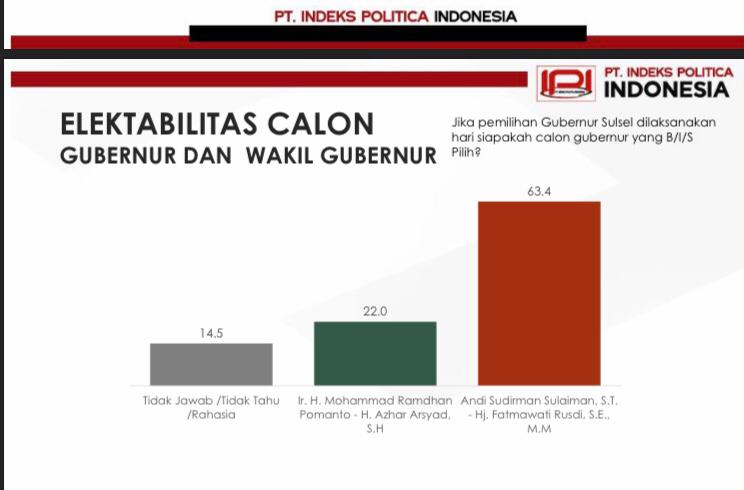 Survei IPI: Andi Sudirman-Fatma Unggul Jauh, Elektabilitas Capai 63,4 Persen