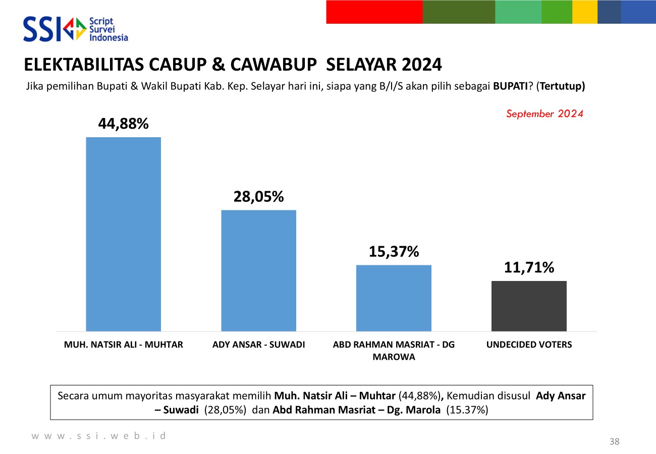 Survei Pilbup Selayar: Natsir Ali-Muhtar 44.88%, Ady-Suwadi 28.05%, Masriat-Marowa 15.37%