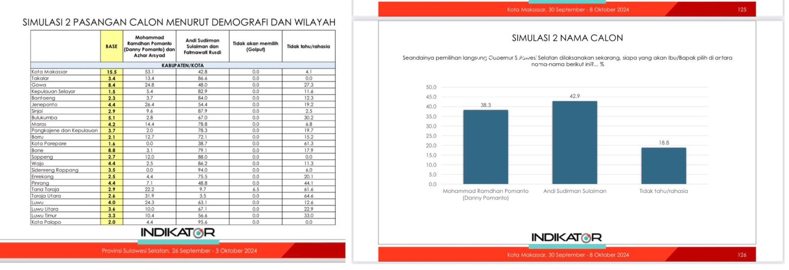 Jubir Andalan Hati Beberkan Hasil Survei Indikator: Danny Pomanto Kalah di Makassar