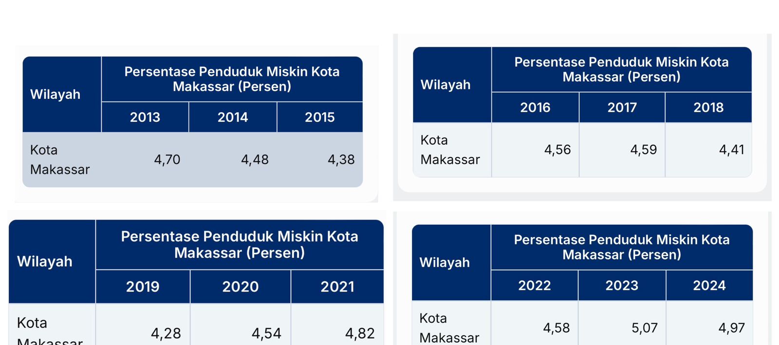 Badan Pusat Statistik (BPS), kemiskinan di Sulsel menunjukkan trend menurun. Sedangkan kemiskinan di Makassar justru naik.