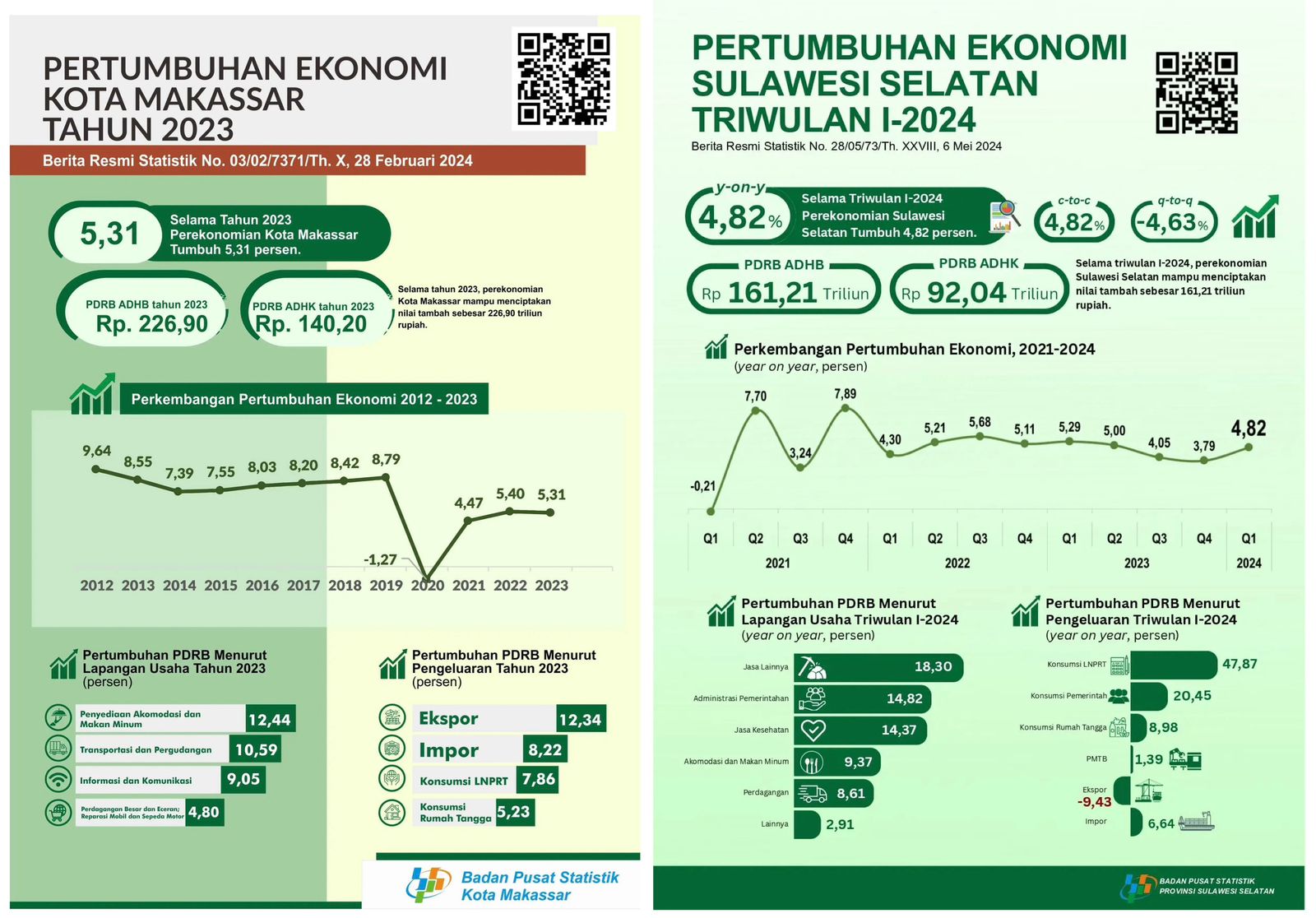 Tepis Isu Pertumbuhan Ekonomi Sulsel Menurun, Jubir Andalan Hati Beberkan Fakta!