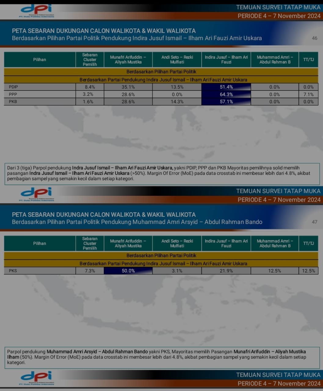 Survei DPI Untuk Pilwalkot Makassar: Basis Partai Nasdem dan PKS Mayoritas Ailhkan Dukungan ke Paslon Lain