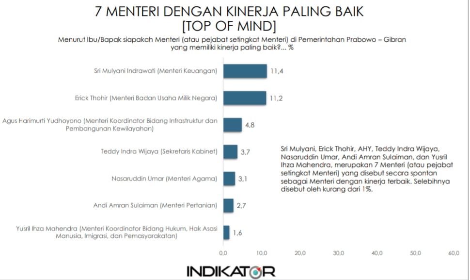 Survei Indikator Politik Indonesia Mengenai 7 Menteri Dengan Kinerja Terbaik