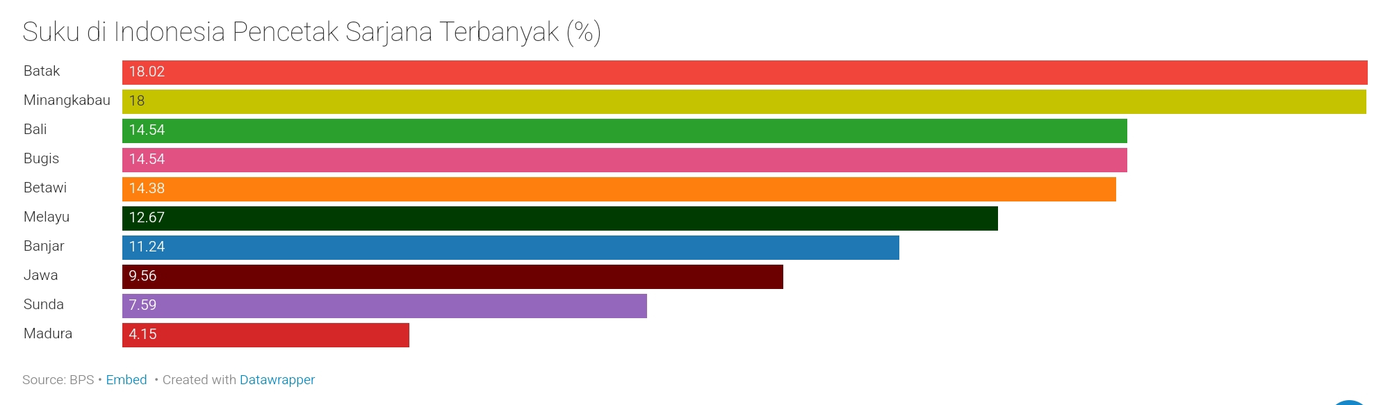 10 Suku Penghasil Sarjana Terbanyak di Indonesia Tahun 2024
