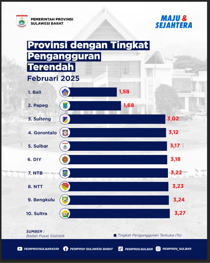 Sulbar Masuk 5 Besar Provinsi dengan Pengangguran Terendah di Indonesia