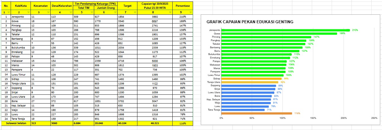 Pekan Genting Tuntas: Jeneponto Cetak Rekor Fantastis 210%, Gowa dan Pinrang Ikuti dengan Capaian Impresif