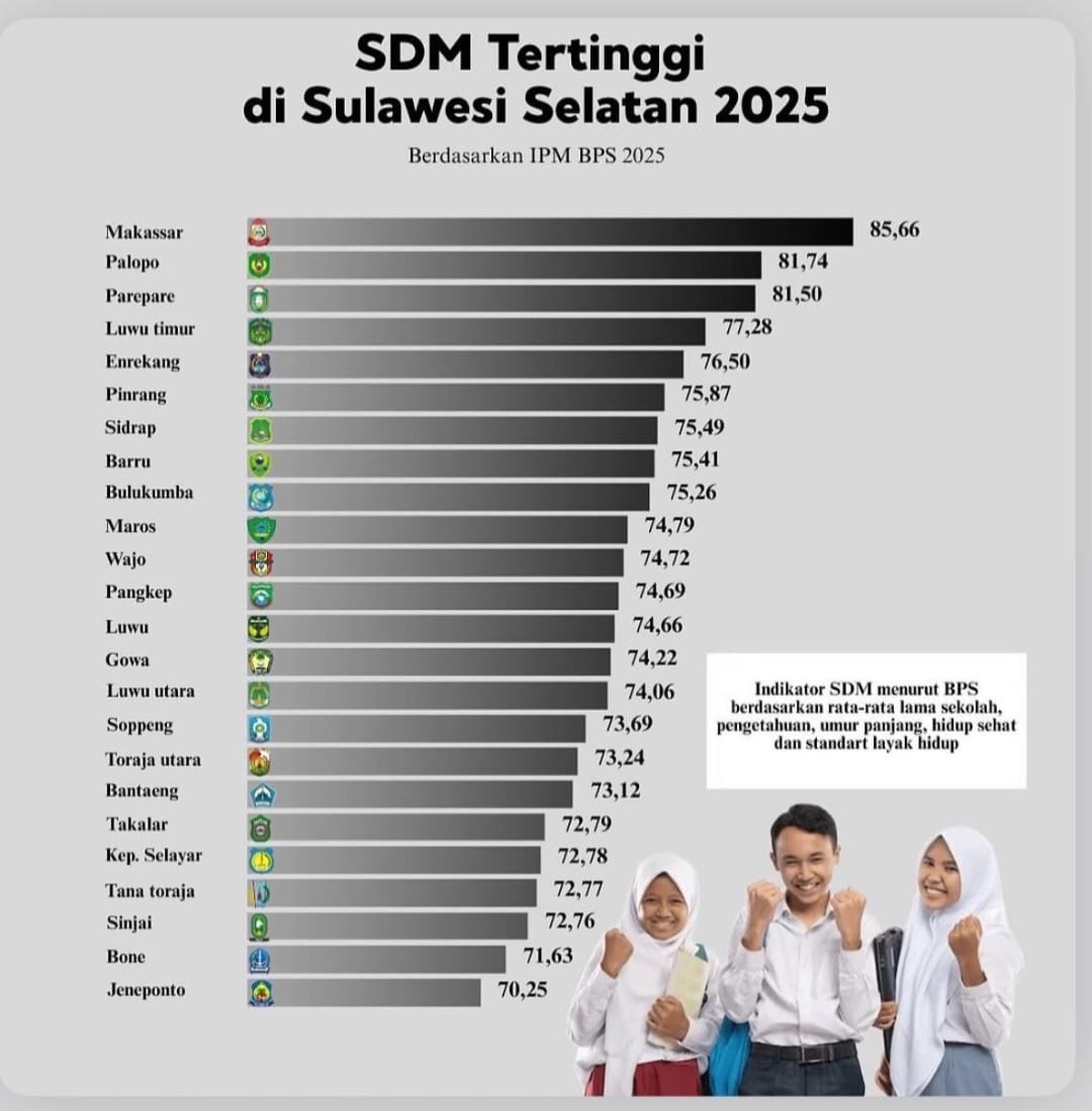 Angka Indeks Pembangunan Manusia Makassar Tertinggi di Sulsel, Tembus Peringkat 7 Nasional Angka Indeks Pembangunan Manusia Makassar Tertinggi di Sulsel, Tembus Peringkat 7 Nasional