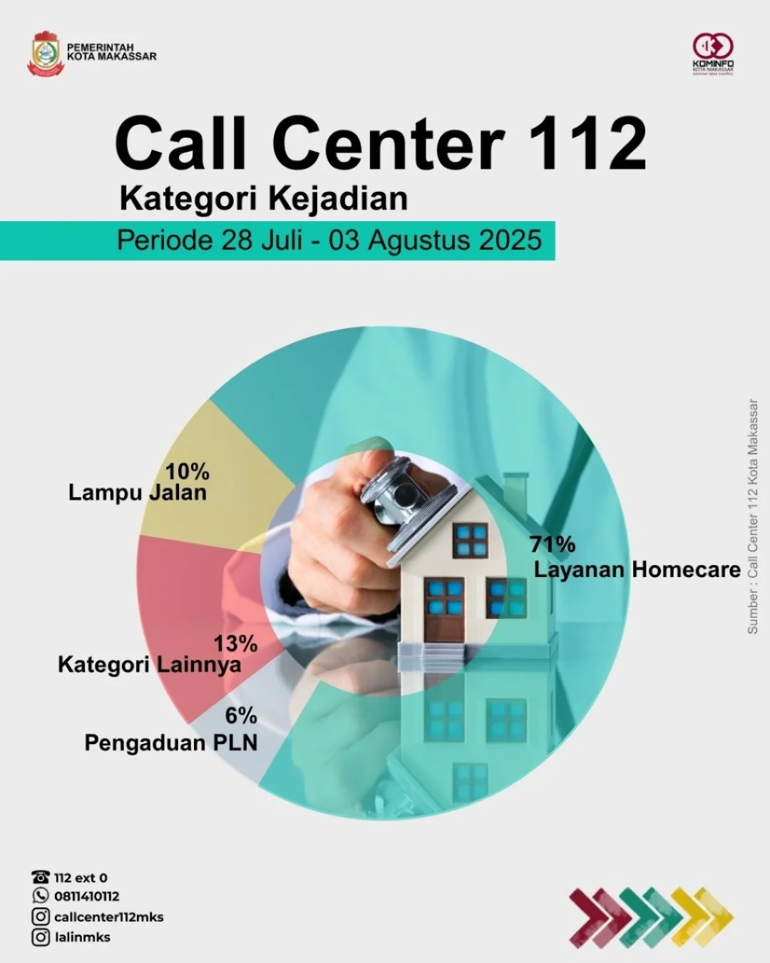 Diskominfo Makassar: Layanan 112 Terima 71% Aduan Terkait Home Care