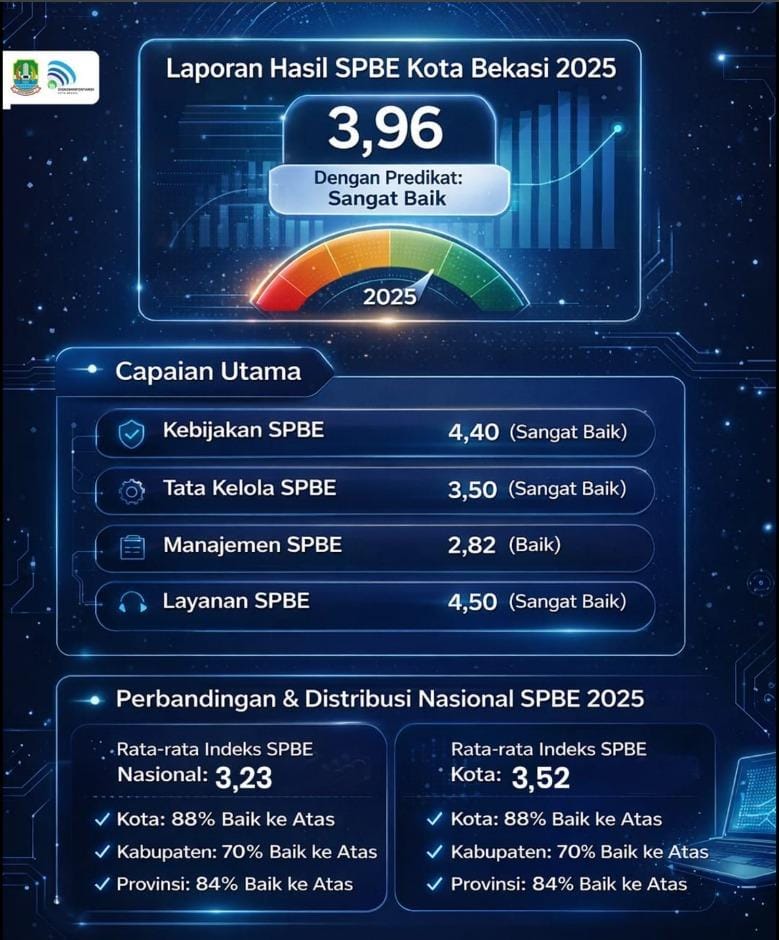 SPBE Kota Bekasi Tembus 3,96, Raih Predikat “Sangat Baik” Tahun 2025